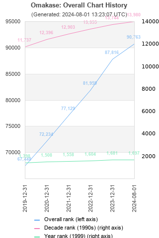 Overall chart history