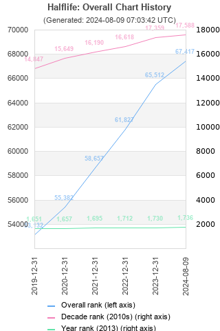 Overall chart history