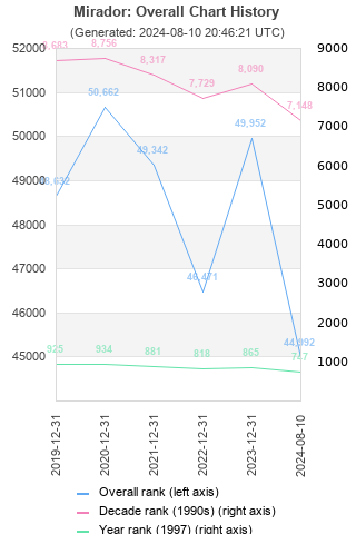 Overall chart history