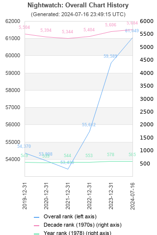 Overall chart history