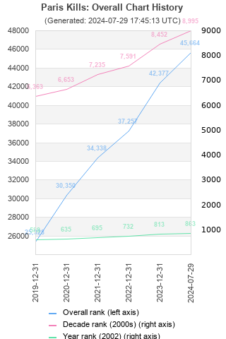 Overall chart history