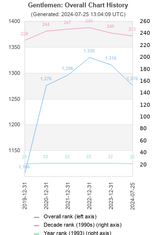 Overall chart history