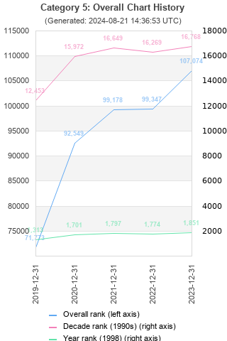 Overall chart history