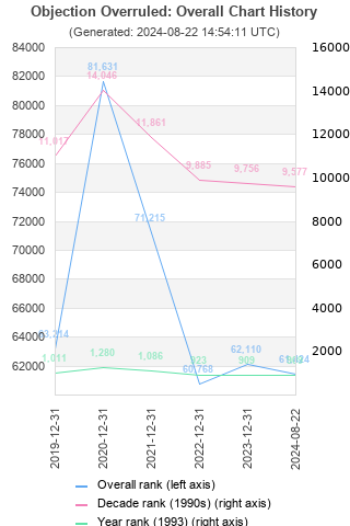 Overall chart history