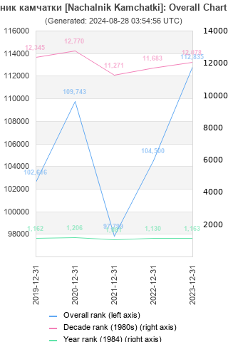 Overall chart history