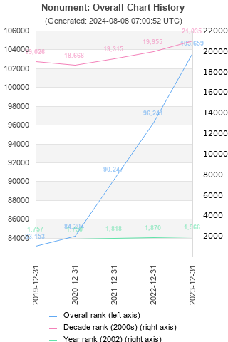 Overall chart history