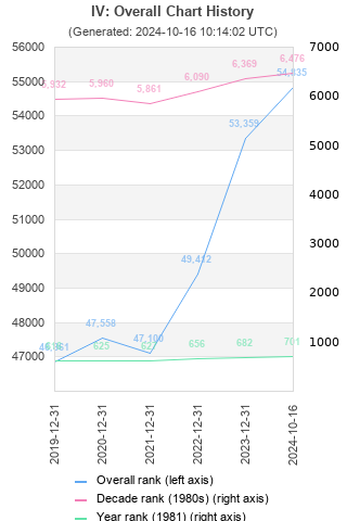 Overall chart history