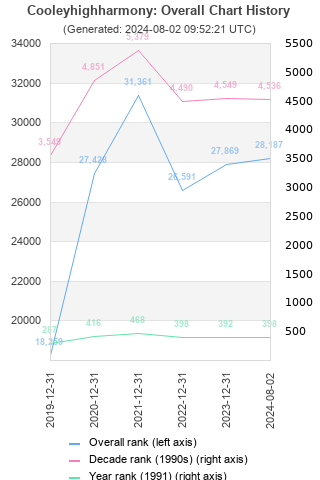 Overall chart history