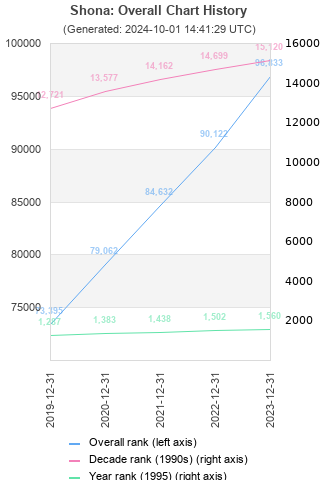 Overall chart history