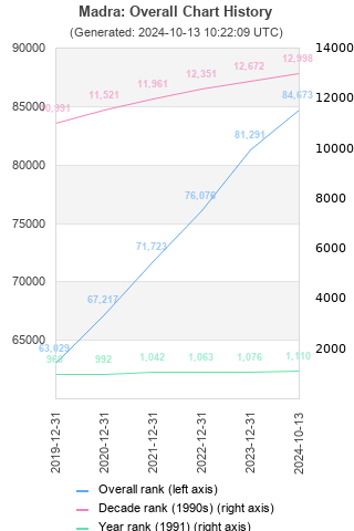 Overall chart history