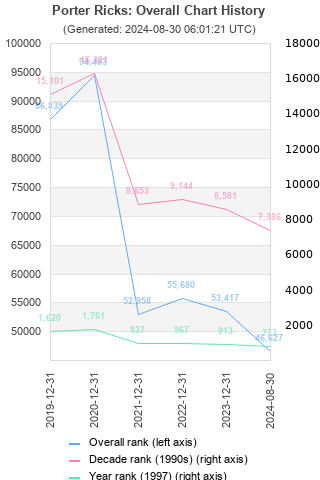 Overall chart history