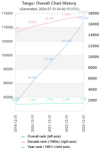 Overall chart history