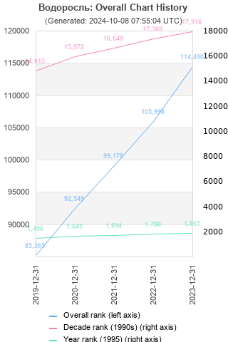 Overall chart history