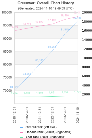 Overall chart history