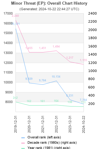 Overall chart history