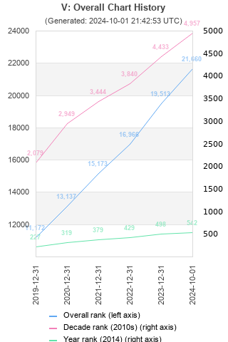 Overall chart history