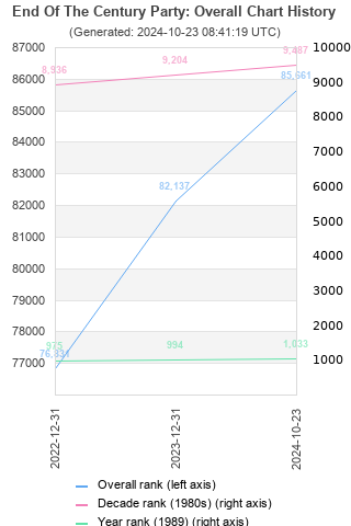 Overall chart history