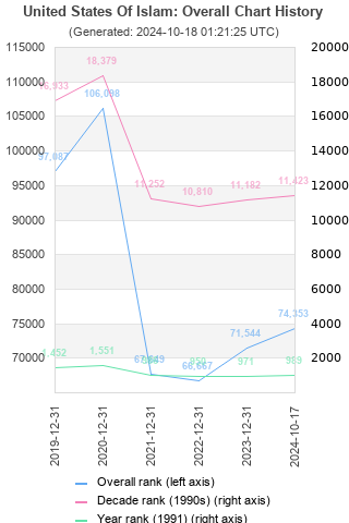 Overall chart history