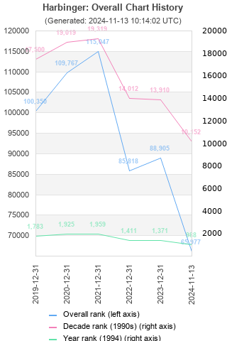 Overall chart history