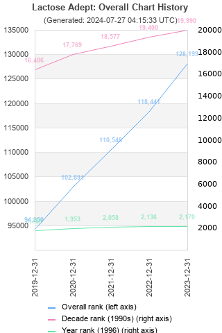 Overall chart history