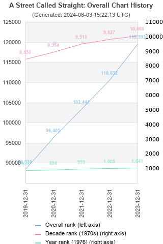 Overall chart history