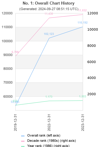 Overall chart history