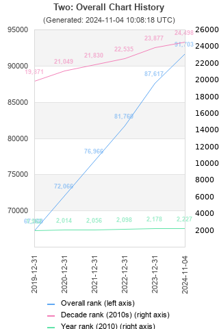 Overall chart history