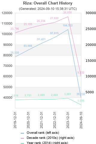 Overall chart history