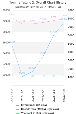 Overall chart history