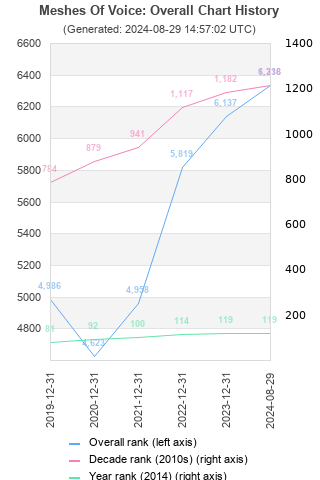 Overall chart history