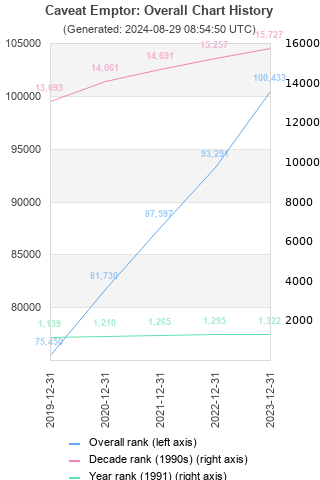 Overall chart history