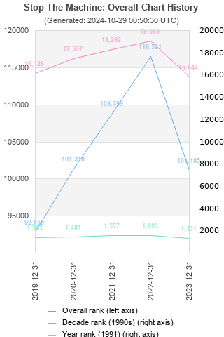 Overall chart history