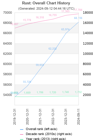 Overall chart history