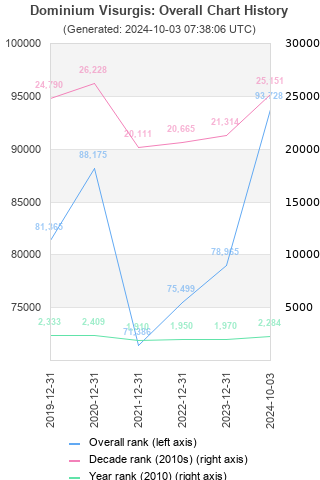 Overall chart history