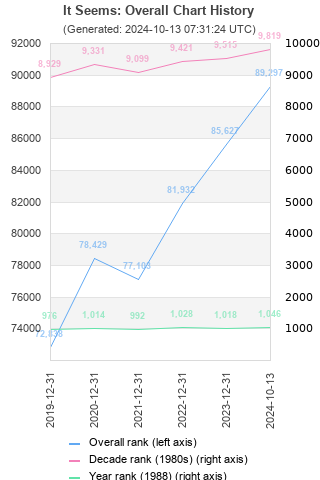 Overall chart history