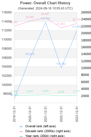 Overall chart history