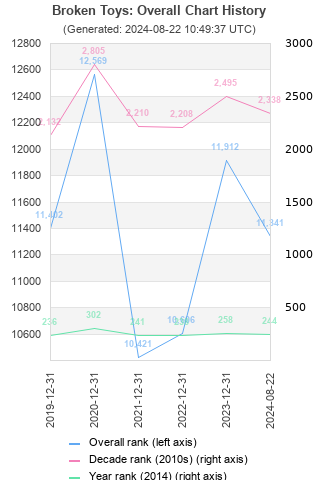 Overall chart history