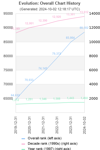 Overall chart history