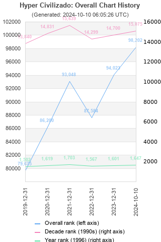 Overall chart history