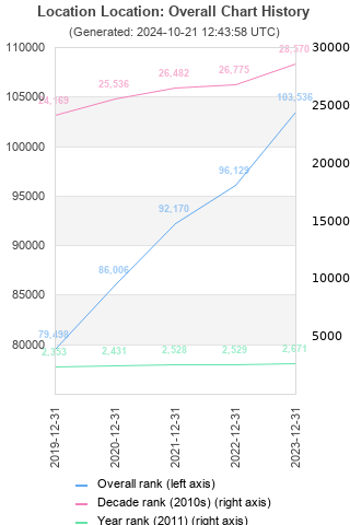 Overall chart history