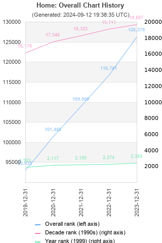 Overall chart history