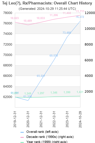 Overall chart history