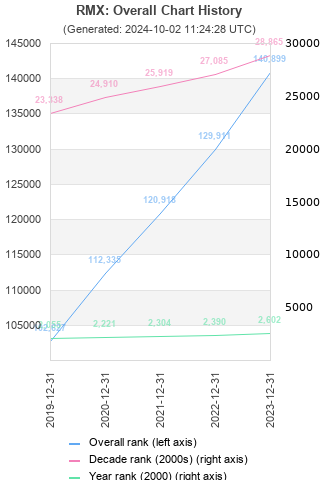 Overall chart history