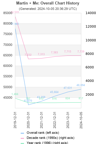 Overall chart history