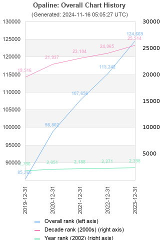 Overall chart history