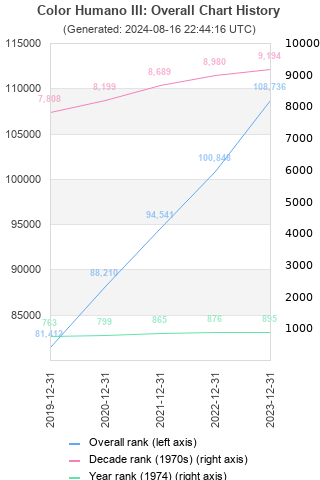 Overall chart history