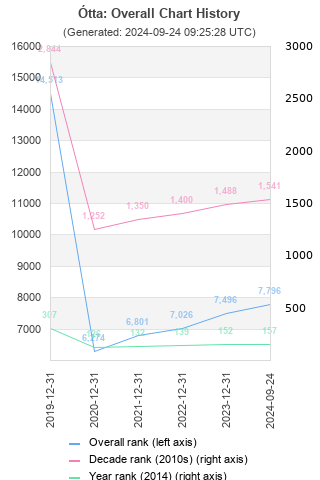 Overall chart history