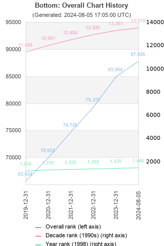 Overall chart history