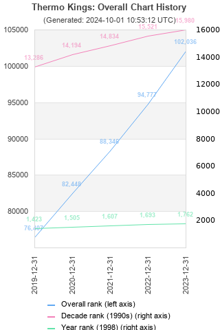 Overall chart history