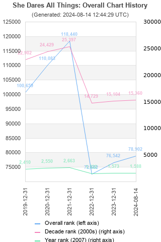 Overall chart history